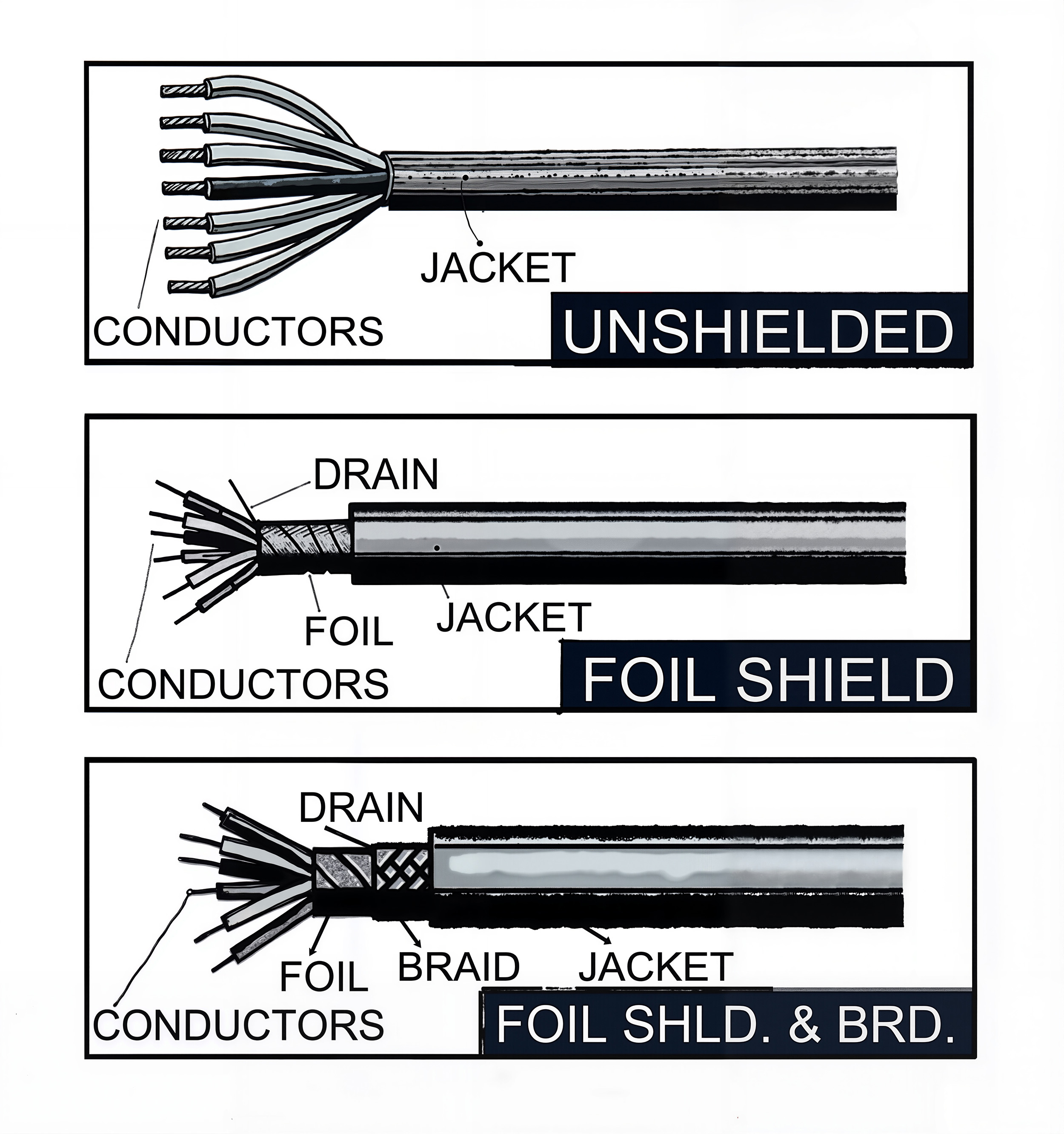 Multi-Conductor Cable Configurations